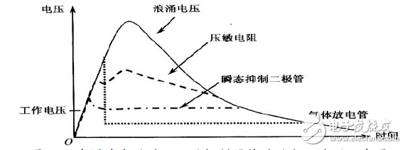图20：浪涌冲击通过不同的抑制器件时的电压波形示意图