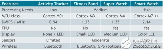 表1：ARM Cortex-M系列满足各类可穿戴产品需求