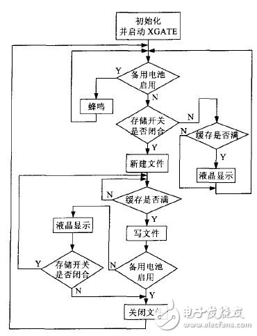 图3 主程序流程