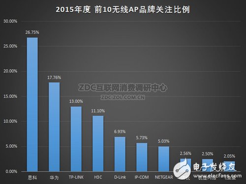 2015年中国无线AP市场品牌关注前十名比例分布