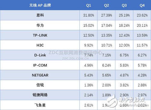 2015年Q1-Q4中国无线AP市场十大品牌关注度变化
