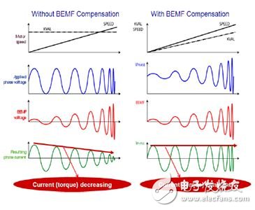 图1：反电动势(BEMF)补偿