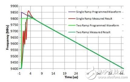 图 2：所测量的 LMX2492 频率线性调频