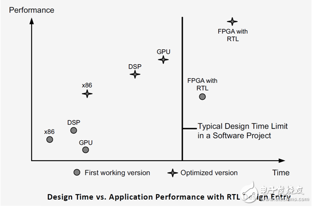 借人工智能东风FPGA芯片设计顺势崛起