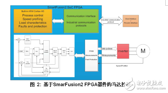 基于SoC FPGA的工业和马达控制方案设计