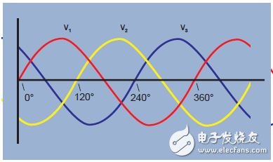 图1. 三相电压波形