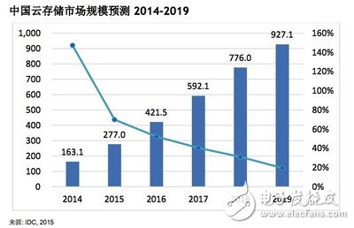 中国云存储市场规模预测2014-2019