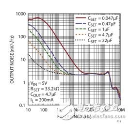 图 11：噪声频谱密度曲线显示了 LT3042 的 SET 引脚电容增大的影响。