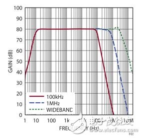 图 3：图 1 电路的增益。滤波器响应显示，在想要的拐角频率处有陡峭的滚降。