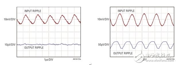 图 20：LT3042 对 LT8614 Silent Switcher 稳压器进行后稳压 (a) 在 LT3042 输入端无需任何电容器，(b) 在 LT3042 输入端有 4.7μF 电容器。两张照片都是带宽受限的，以忽略高频尖峰。
