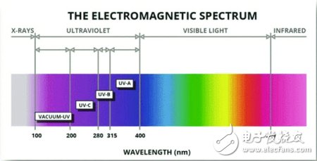 UV LED的应用领域及其防护问题