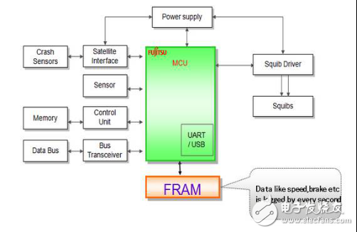 FRAM在汽车电子中的应用方案TOP4