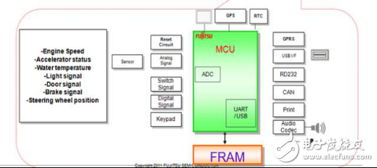 FRAM在汽车电子中的应用方案TOP4