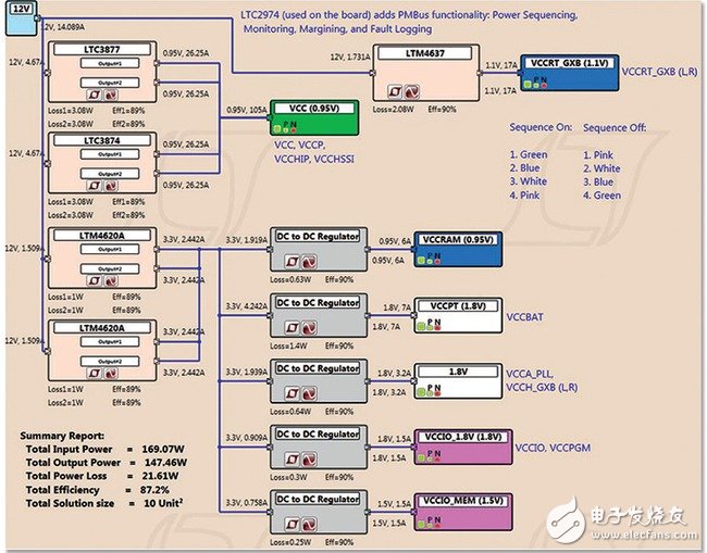 Figure 3. Power Tree for Arria 10 GX FPGA Board (Figure 1). Designed in LTpowerPlanner, An Analytical and Simple First Step Design Tool for Mapping System Power Requirements