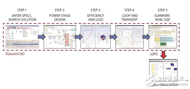 图 1：采用LTpowerCAD设计工具，通过 5 个简便的步骤设计电源