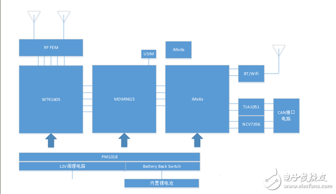 车联系统架构以及终端模块市场情况