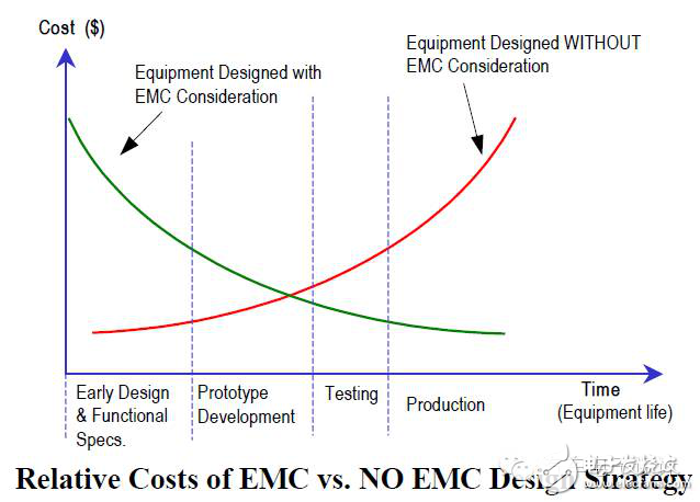 资深汽车工程师谈EMC的设计和整改