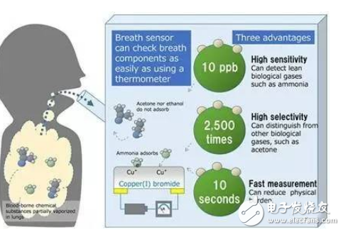 新科技！便携式呼吸传感器可精准鉴定气体浓度