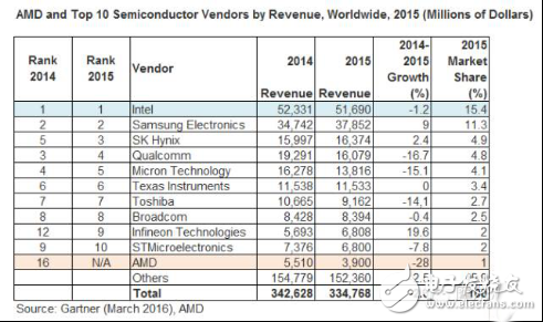 如何看AMD授权x86专利给中国合资企业