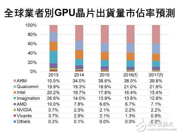 未来两年全球GPU市场预测 AMD与NVIDIA差距或缩小