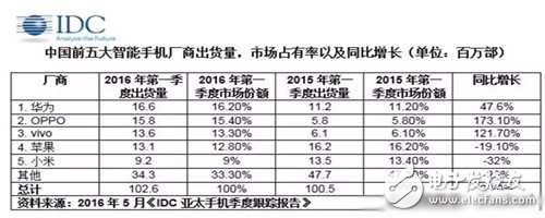 Q1中国手机市场占有率:华为第一小米跌落第五