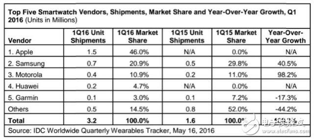 2016年第一季五大智能手表厂出货排行 苹果骤降63%