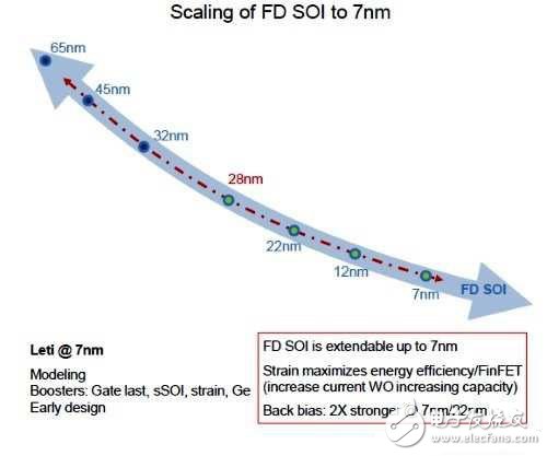 半导体FD-SOI制程的决胜点在14nm！