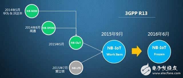 【重磅】NB-IoT标准核心协议冻结 华为助力