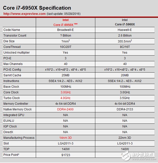 英特尔Core i7-6950X评测:10核20线程的怪兽 