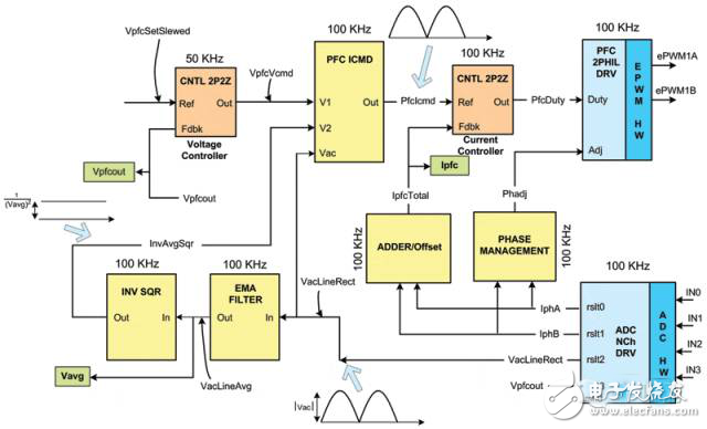 电动汽车设计环境与电源管理电路分析