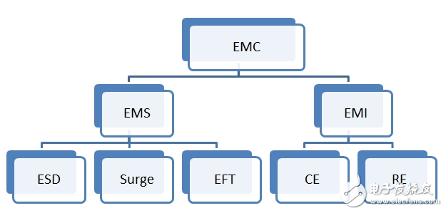 硬件工程师谈智能家电EMC分类及电路设计