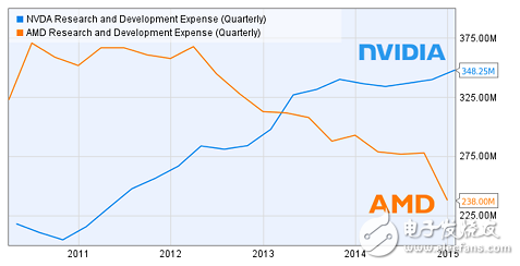 VR将爆发 NVIDIA和AMD两大巨头会再次崛起？