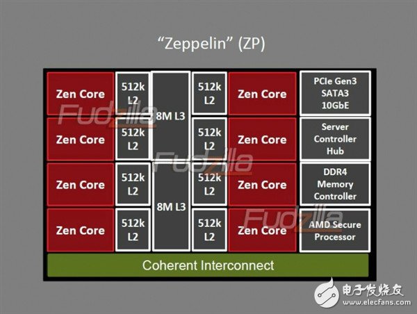 AMD Zen处理器基本架构首度曝光：32核心