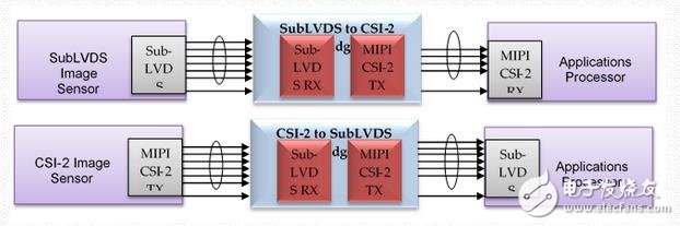 图2 -嵌入式图像传感器和应用处理器桥