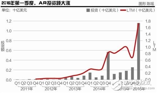 2020年AR市场规模将达1200亿美元 中国资本成最大金主