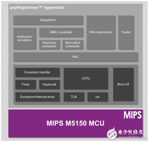 MIPS虚拟化使嵌入式应用程序可以安全隔离