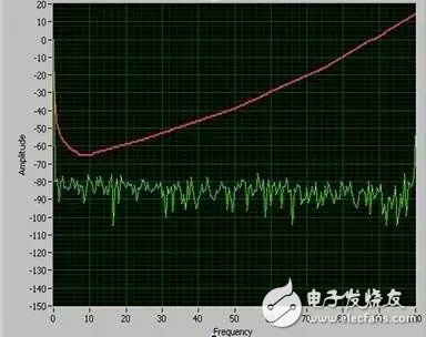 图2：作为常规频闪测量-在这种情况下，通过纹波电流进行测量-锐高的驱动显示，所测量到的值保持在相对感知阈值以下