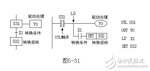 小车控制系统—使用STL指令的编程方式梯形图举例
