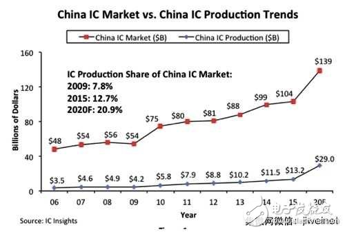 中国正逐渐脱离对海外进口IC的依赖