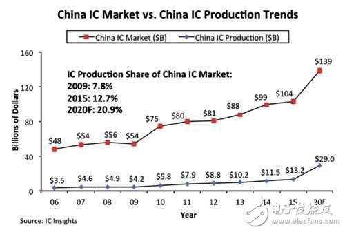 中国正逐渐降低对进口芯片的依赖