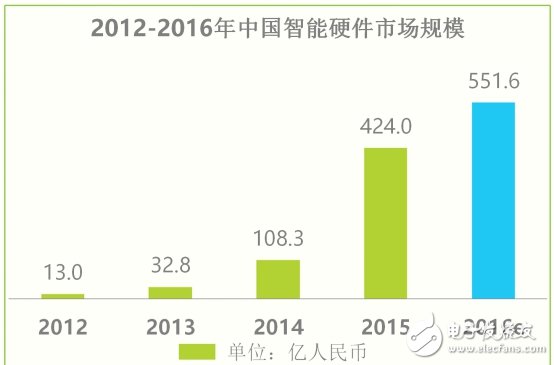 中国智能硬件市场规模