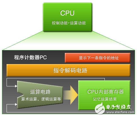 图2：CPU的作用