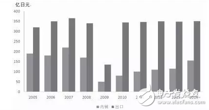 图表2005-2014年日本工业机器人内销及出口结构变化情况