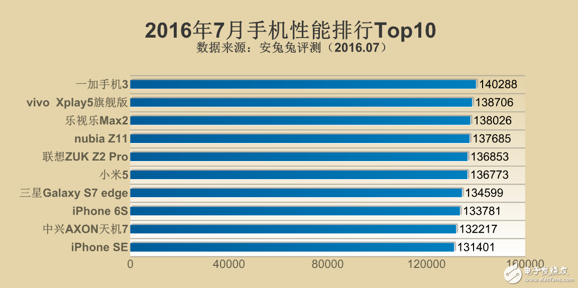 2016年手机性能排行Top10