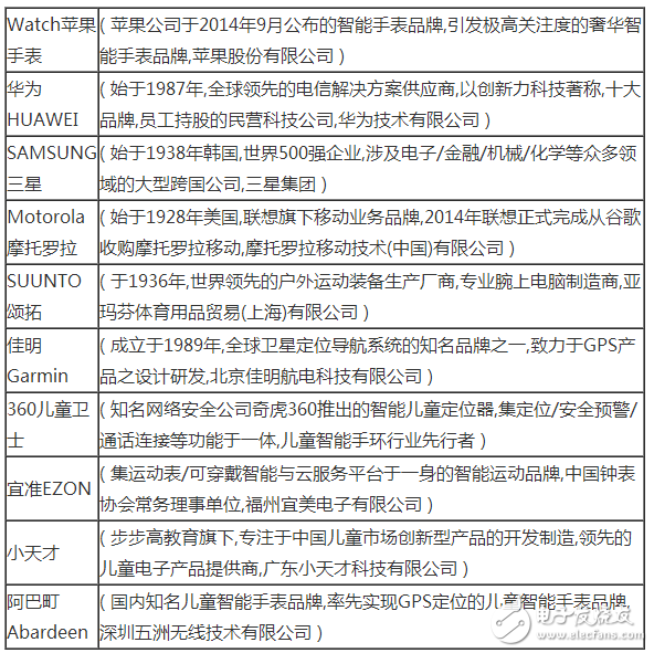2016中国智能手表品牌排行榜