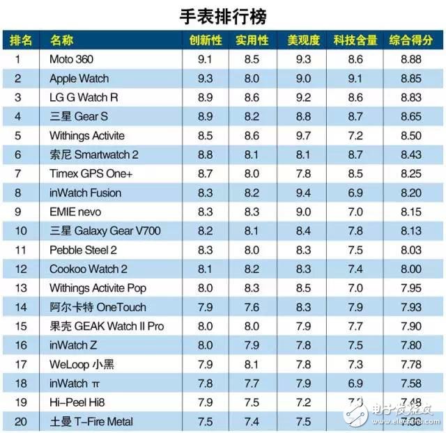 best365体育2016中国智能手表品牌排行榜(图2)