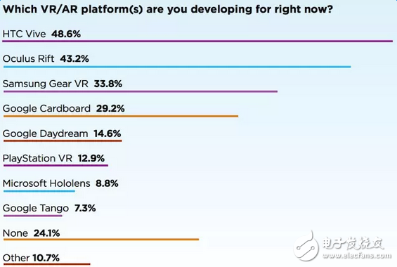 大部分VR开发者，都在用这些平台的硬件