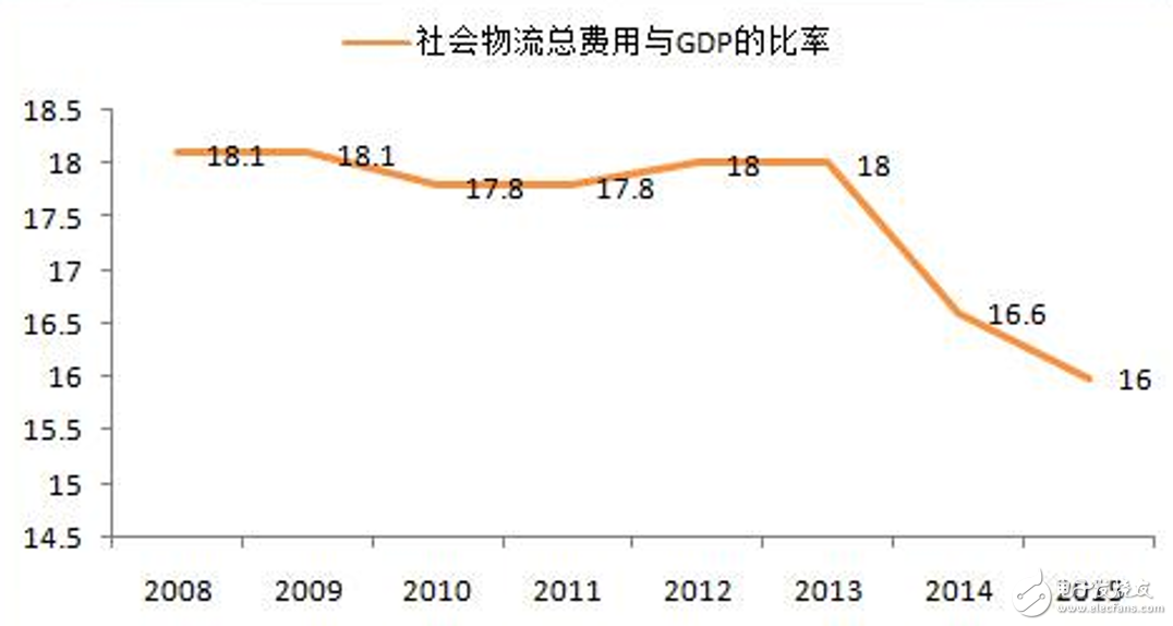 中商产业研究院数据：2008~2015年中国社会物流总费用与GDP的比率曲线图