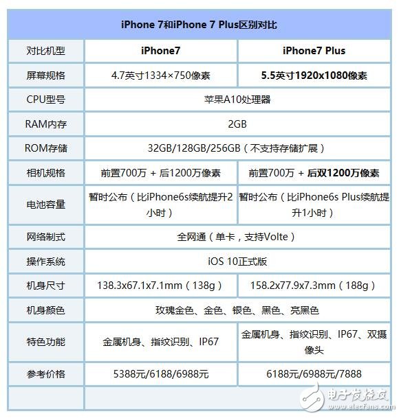 iphone7与iphone7plus的区别评测 到底哪个好更