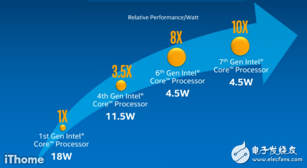 英特尔第7代Core处理器正式登场 CPU效率增10%左右